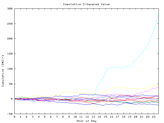 Cumulative Z plot