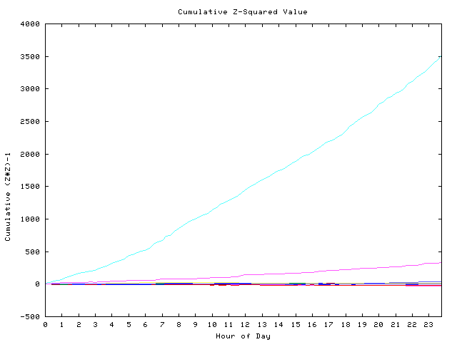 Cumulative Z plot