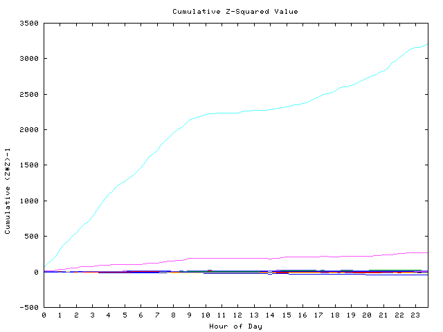 Cumulative Z plot