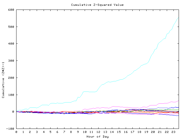 Cumulative Z plot