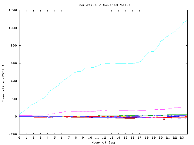 Cumulative Z plot