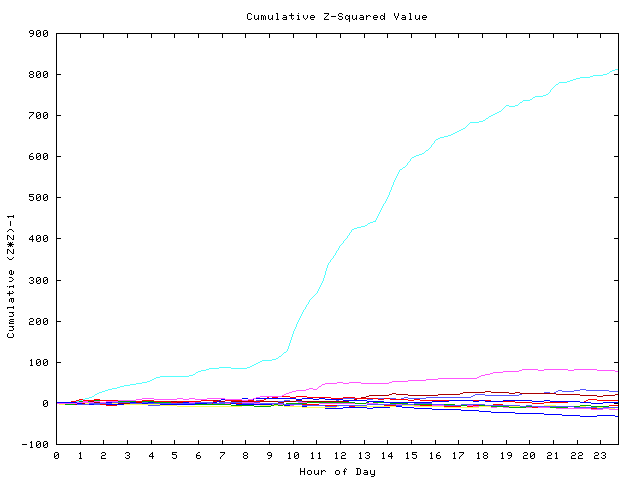 Cumulative Z plot