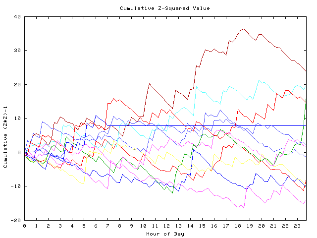 Cumulative Z plot