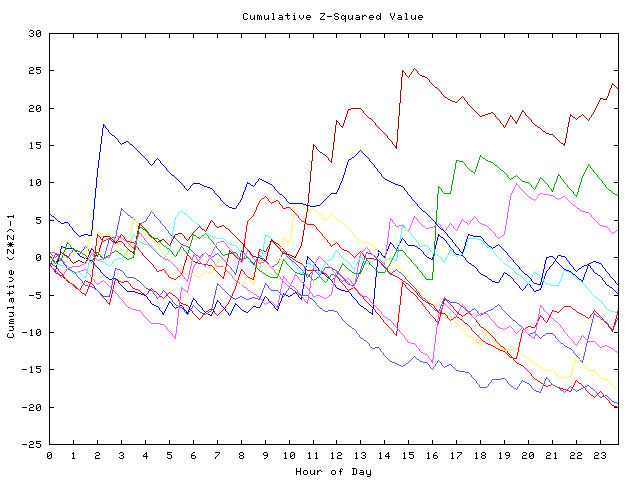 Cumulative Z plot