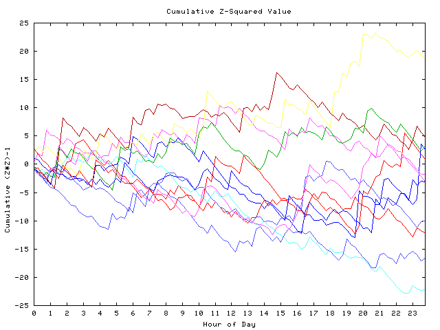 Cumulative Z plot