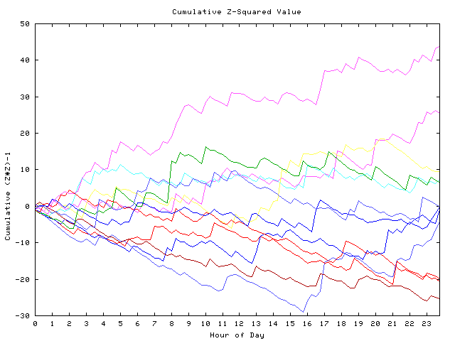 Cumulative Z plot