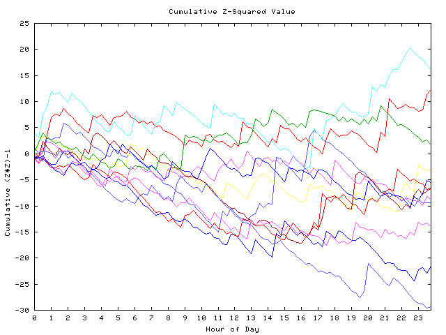 Cumulative Z plot