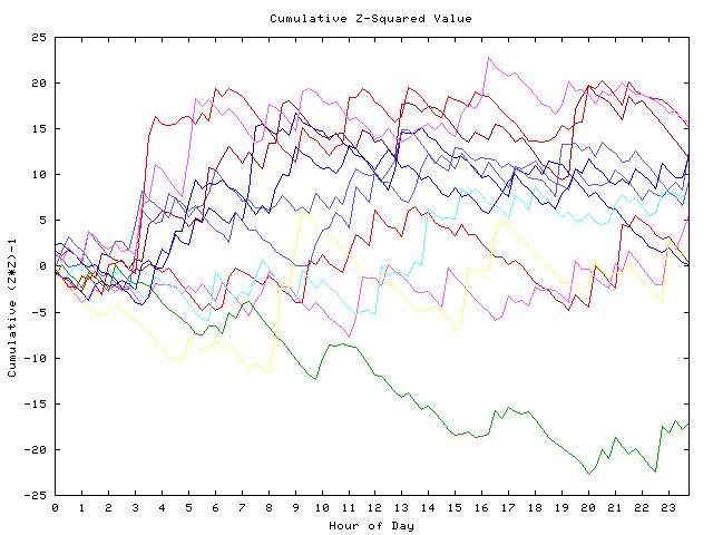 Cumulative Z plot