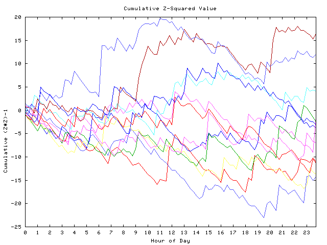 Cumulative Z plot