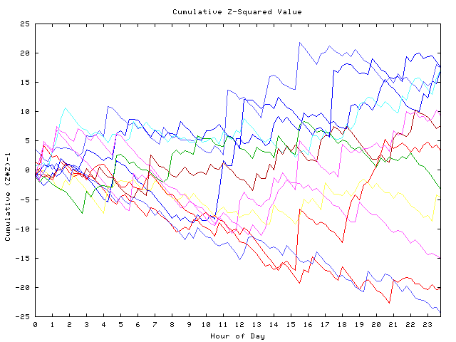 Cumulative Z plot