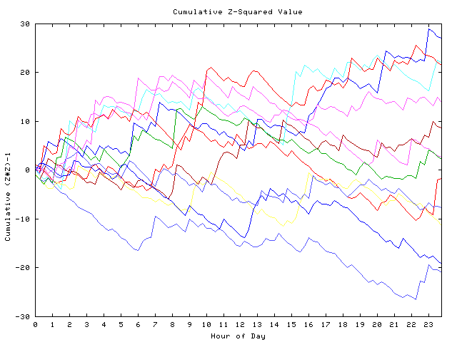 Cumulative Z plot