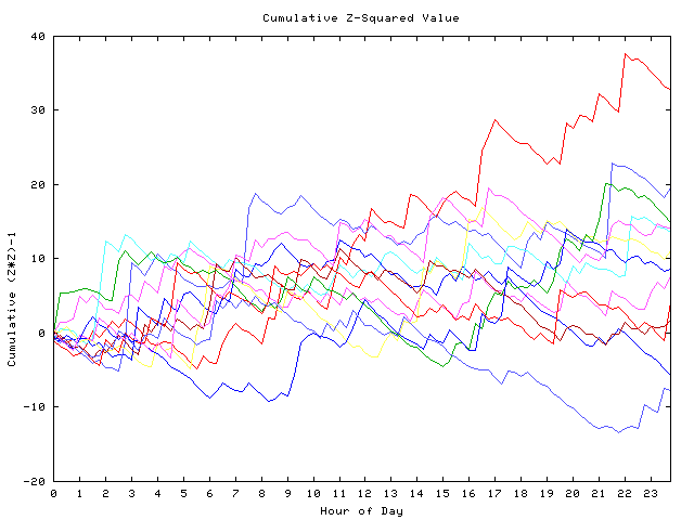 Cumulative Z plot