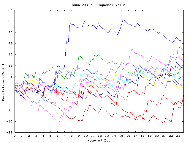 Cumulative Z plot