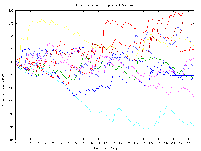 Cumulative Z plot