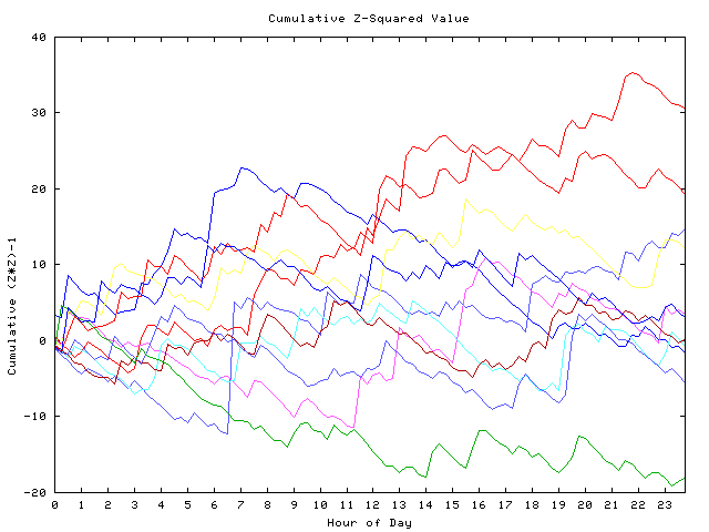 Cumulative Z plot