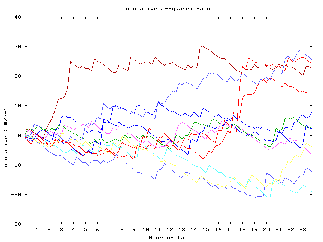 Cumulative Z plot