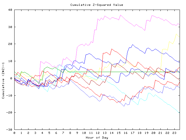 Cumulative Z plot