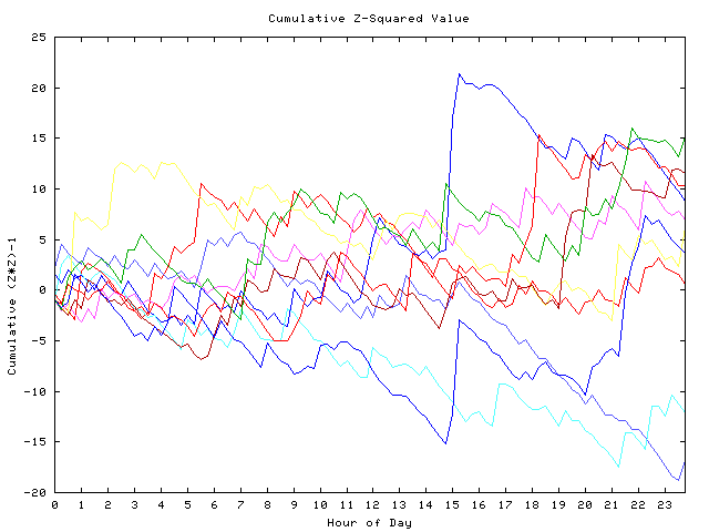 Cumulative Z plot