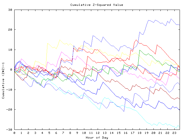 Cumulative Z plot