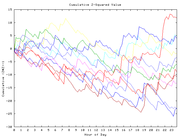 Cumulative Z plot