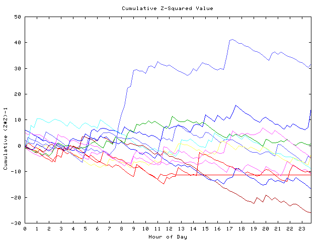 Cumulative Z plot