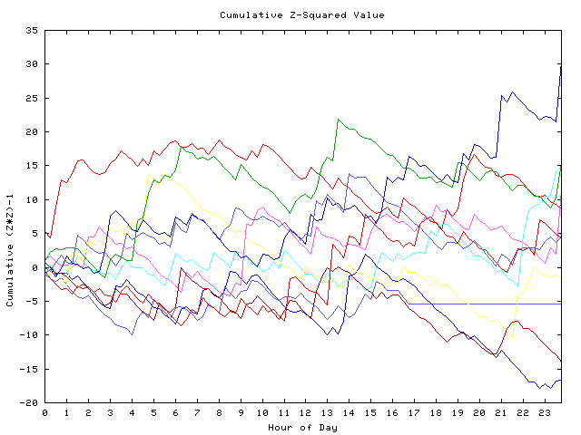 Cumulative Z plot