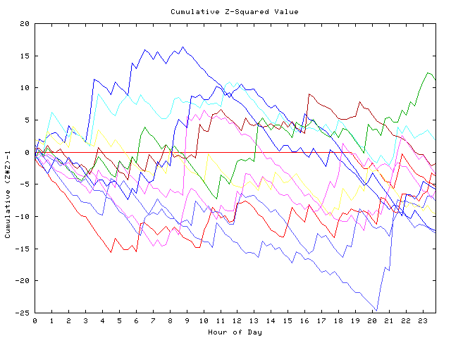 Cumulative Z plot