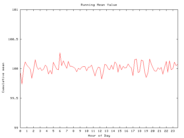 Mean deviation plot for comp