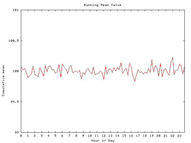 Mean deviation plot for comp