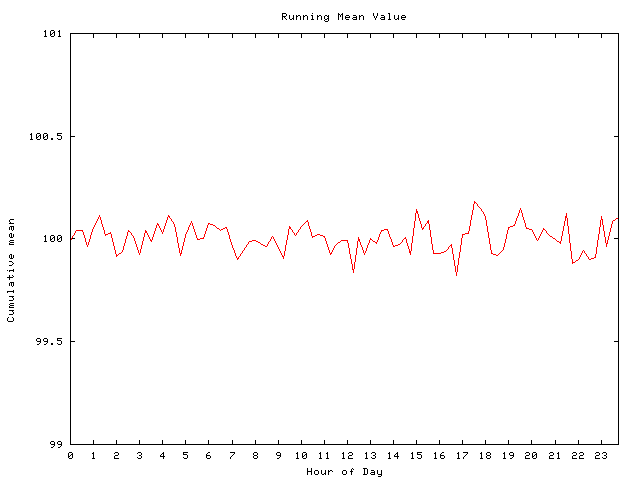 Mean deviation plot for comp