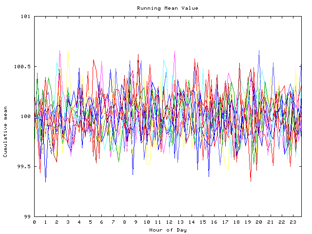 Mean deviation plot for indiv