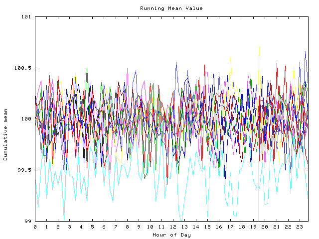 Mean deviation plot for indiv