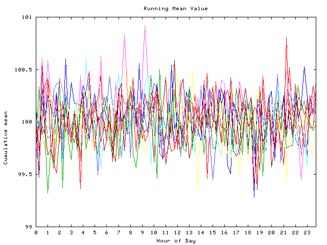 Mean deviation plot for indiv