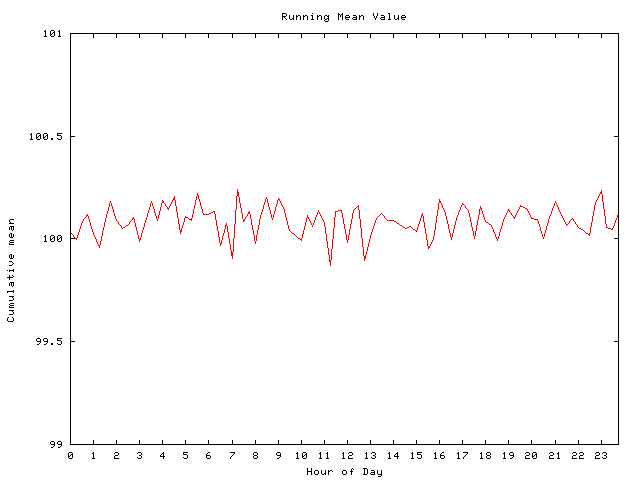 Mean deviation plot for comp