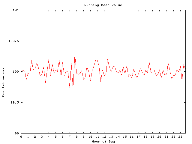 Mean deviation plot for comp