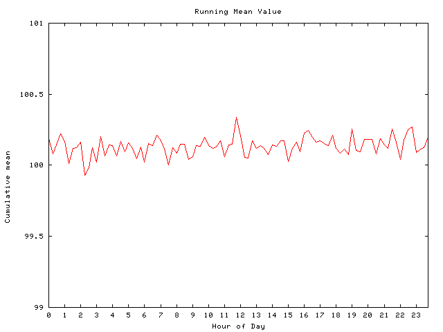 Mean deviation plot for comp