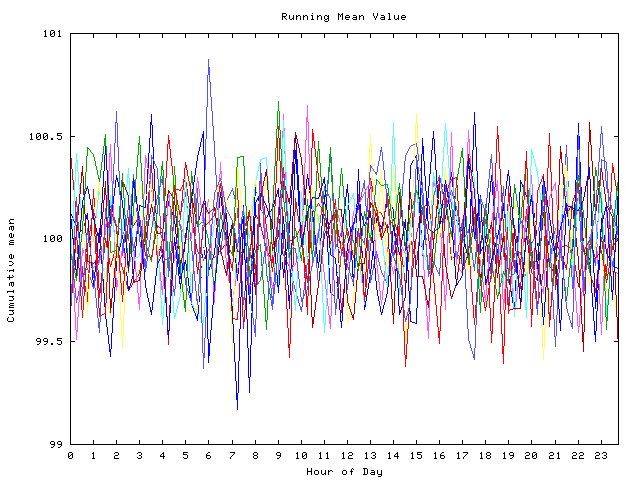 Mean deviation plot for indiv