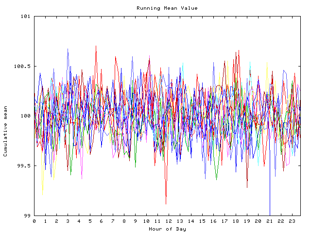 Mean deviation plot for indiv