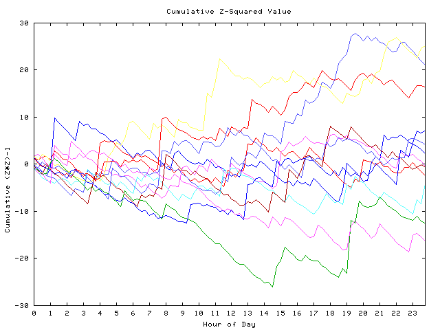 Cumulative Z plot