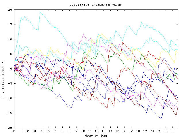 Cumulative Z plot