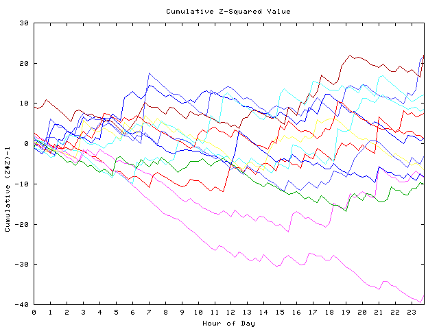 Cumulative Z plot