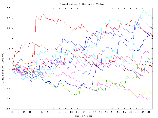 Cumulative Z plot