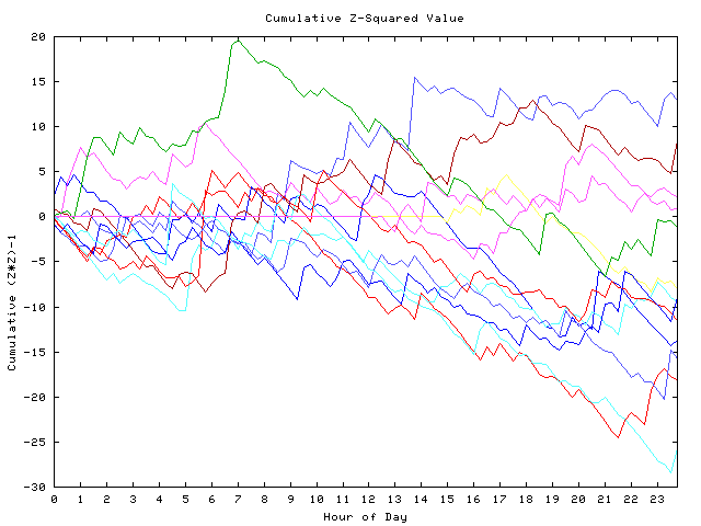 Cumulative Z plot