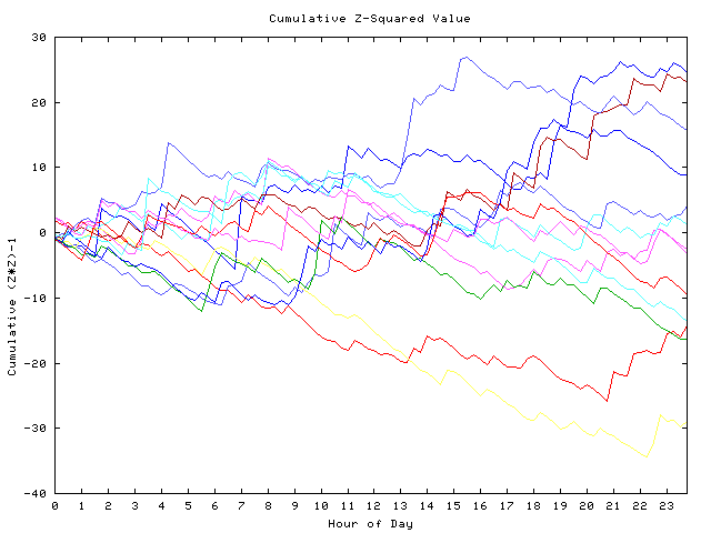 Cumulative Z plot