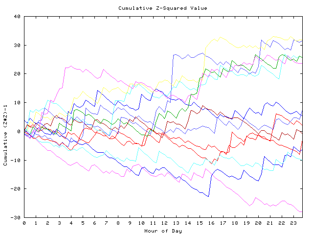 Cumulative Z plot