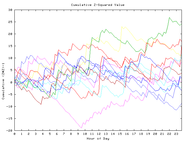 Cumulative Z plot