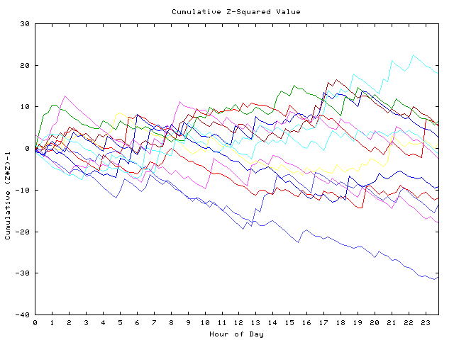 Cumulative Z plot