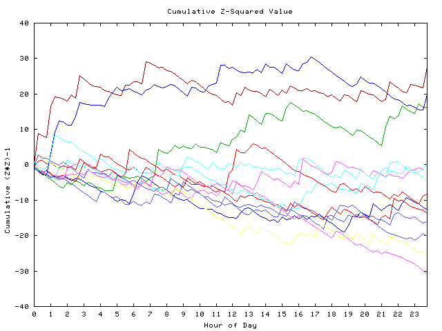 Cumulative Z plot