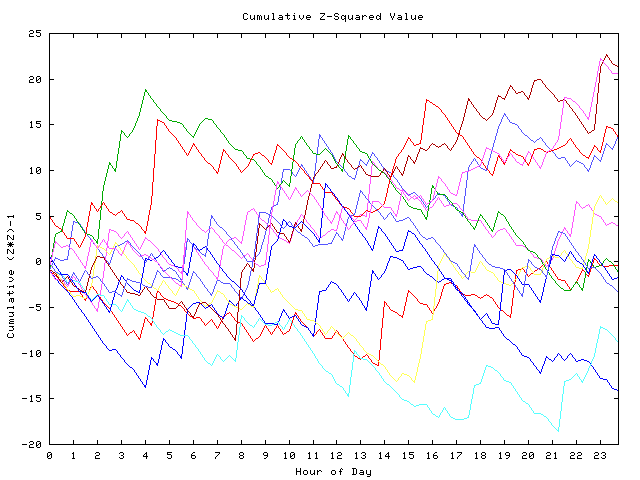 Cumulative Z plot