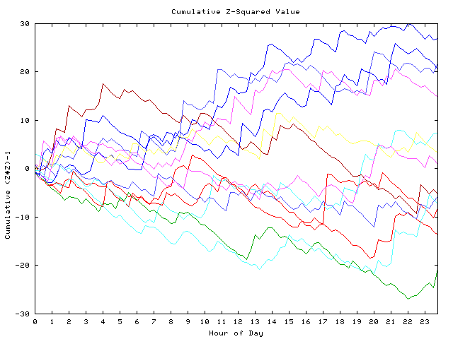 Cumulative Z plot